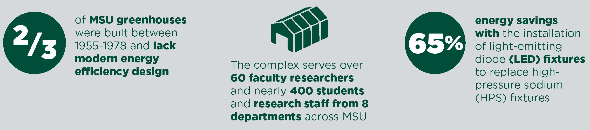 Two-thirds of MSU greenhouses were built between 1955-1978 and lack modern energy efficiency design.
